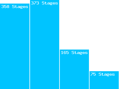 Avancée sur les parcours stagiaires