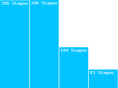 Avancée sur les parcours stagiaires